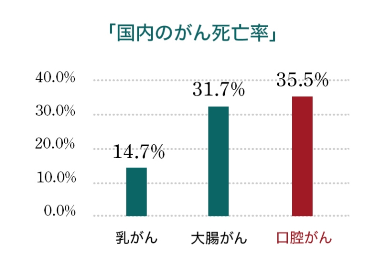 日本の口腔がん死亡率